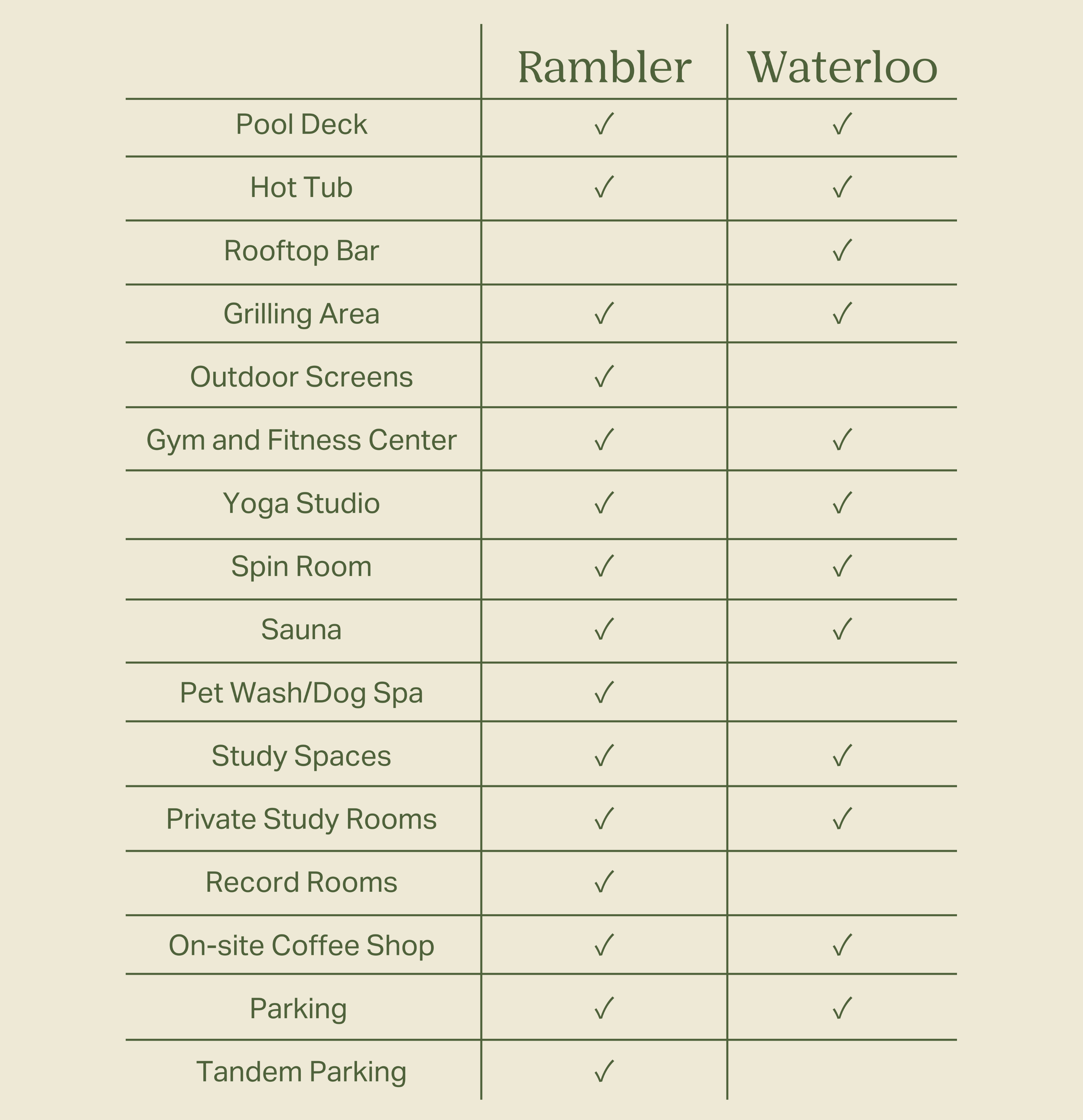 rambler vs waterloo amenities